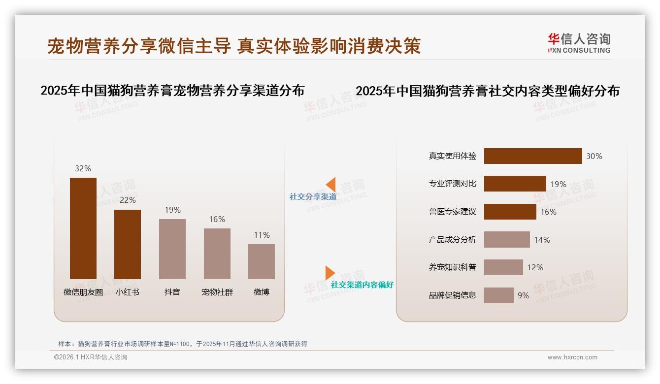华信人咨询热点快读：执业兽医32%最受信任猫狗营养膏博主，真实体验30%内容制胜-2026年1月-猫狗营养膏-38