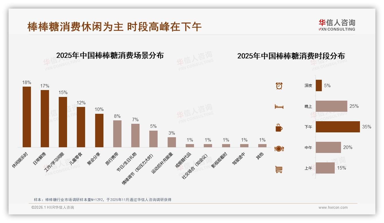 华信人咨询棒棒糖趋势报告：18~25岁占比31%驱动棒棒糖低价休闲浪潮-2026年1月-棒棒糖-38