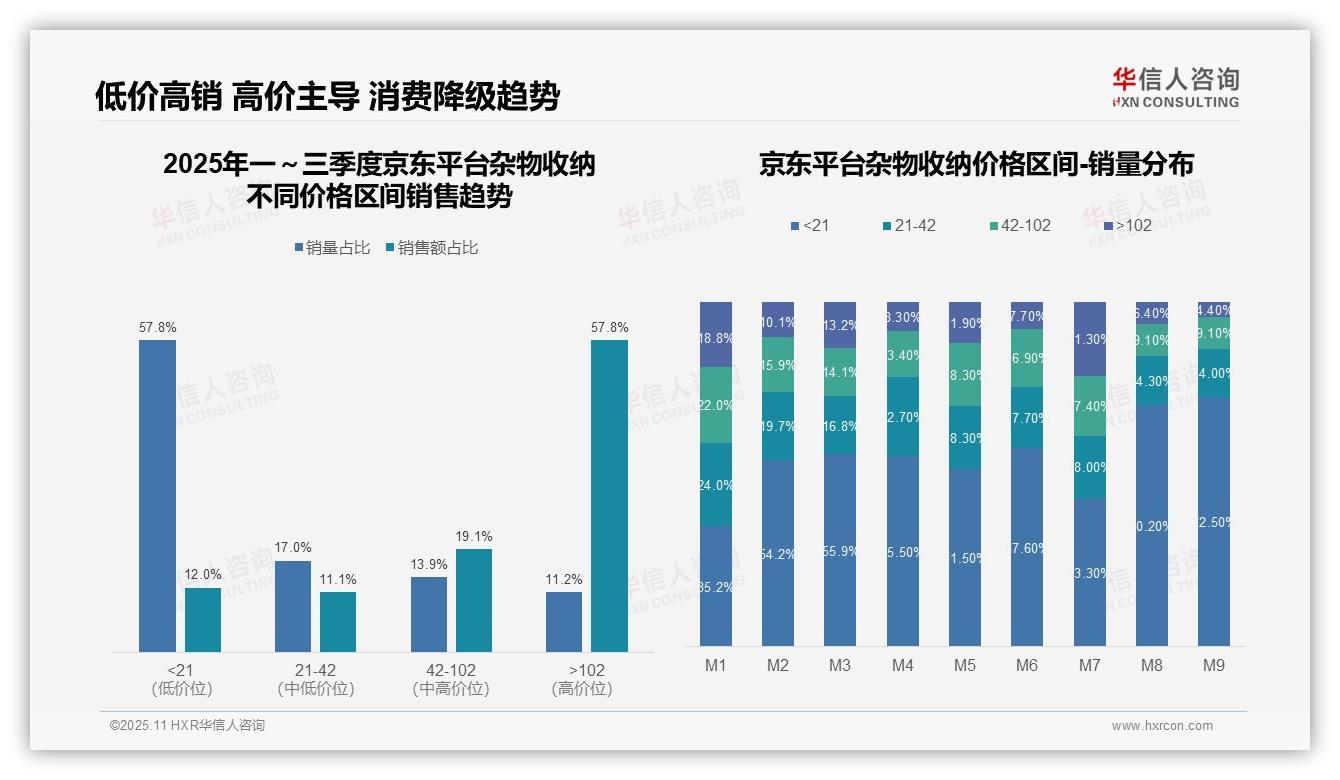 高端杂物收纳产品销售额贡献66.9%，该趋势获华信人咨询报告支持-2025年11月-杂物收纳-38
