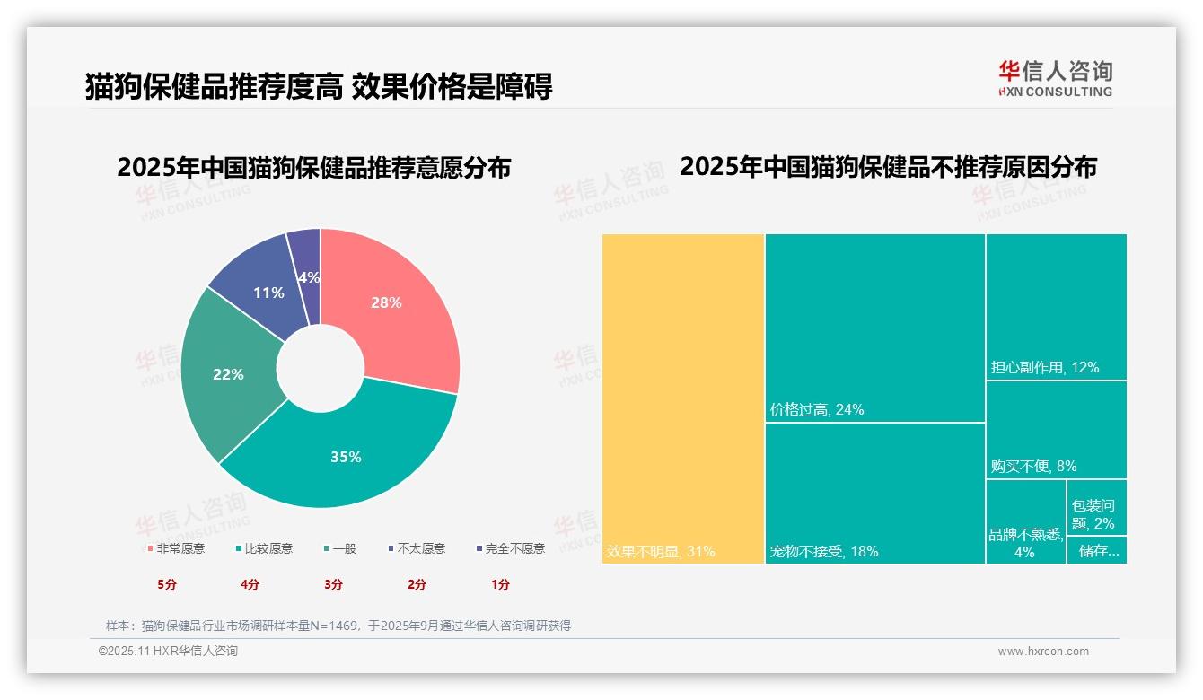 数据说话：华信人咨询报告指出63%宠物主人推荐猫狗保健品-2025年11月-猫狗保健品-38