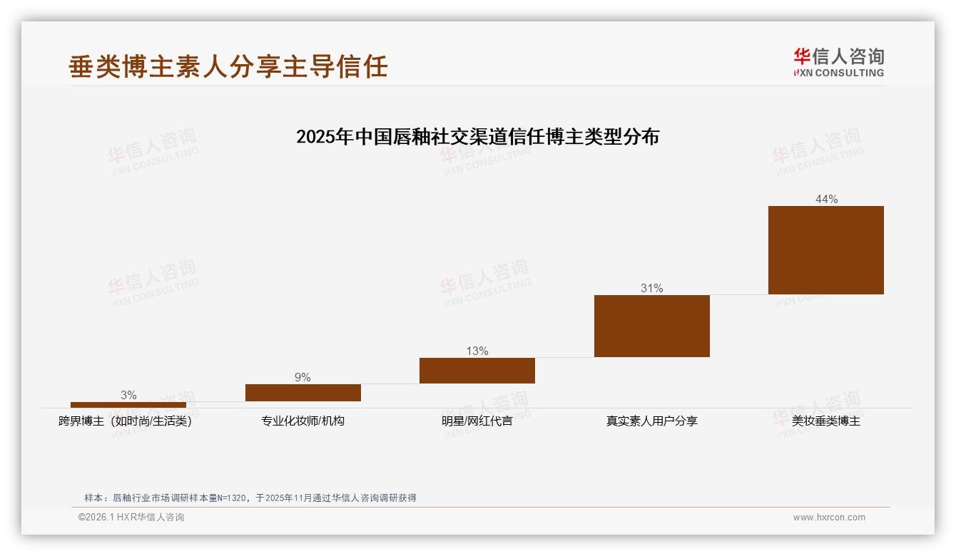 华信人咨询市场扫描：智能推荐29%需求领跑，AR试色18%成唇釉体验新宠-2026年1月-唇釉-38