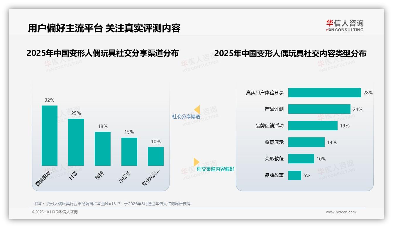 35%消费者信任专业评测师——华信人咨询趋势报告摘要-2025年10月-变形人偶玩具-38