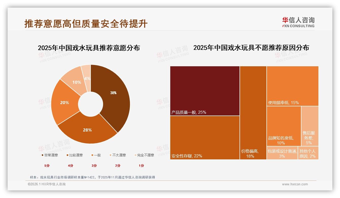 涨价10%后42%仍购买，价格敏感戏水玩具促销依赖度75%——华信人咨询数据洞察-2026年1月-戏水玩具-38