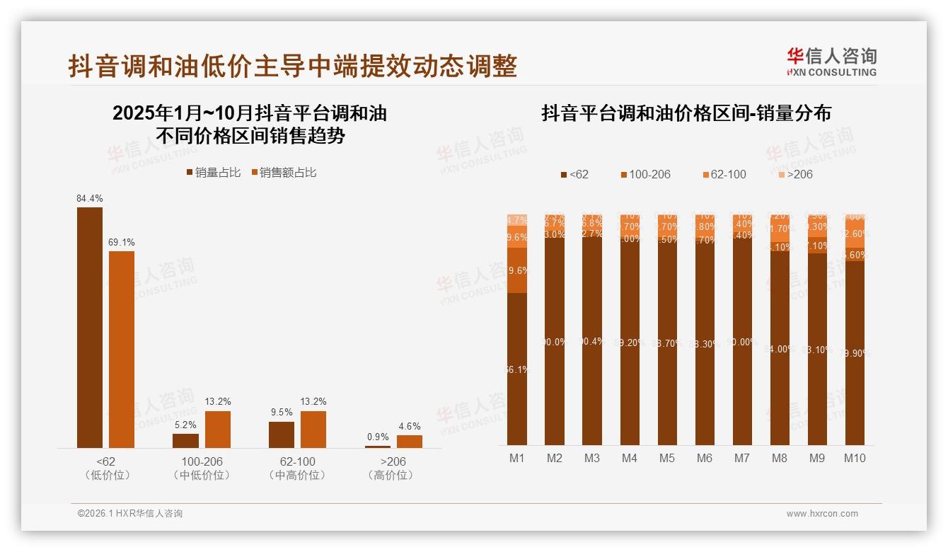 华信人咨询独家披露：抖音低价69.1%占比，调和油品牌如何逃离低价漩涡-2026年1月-调和油-38