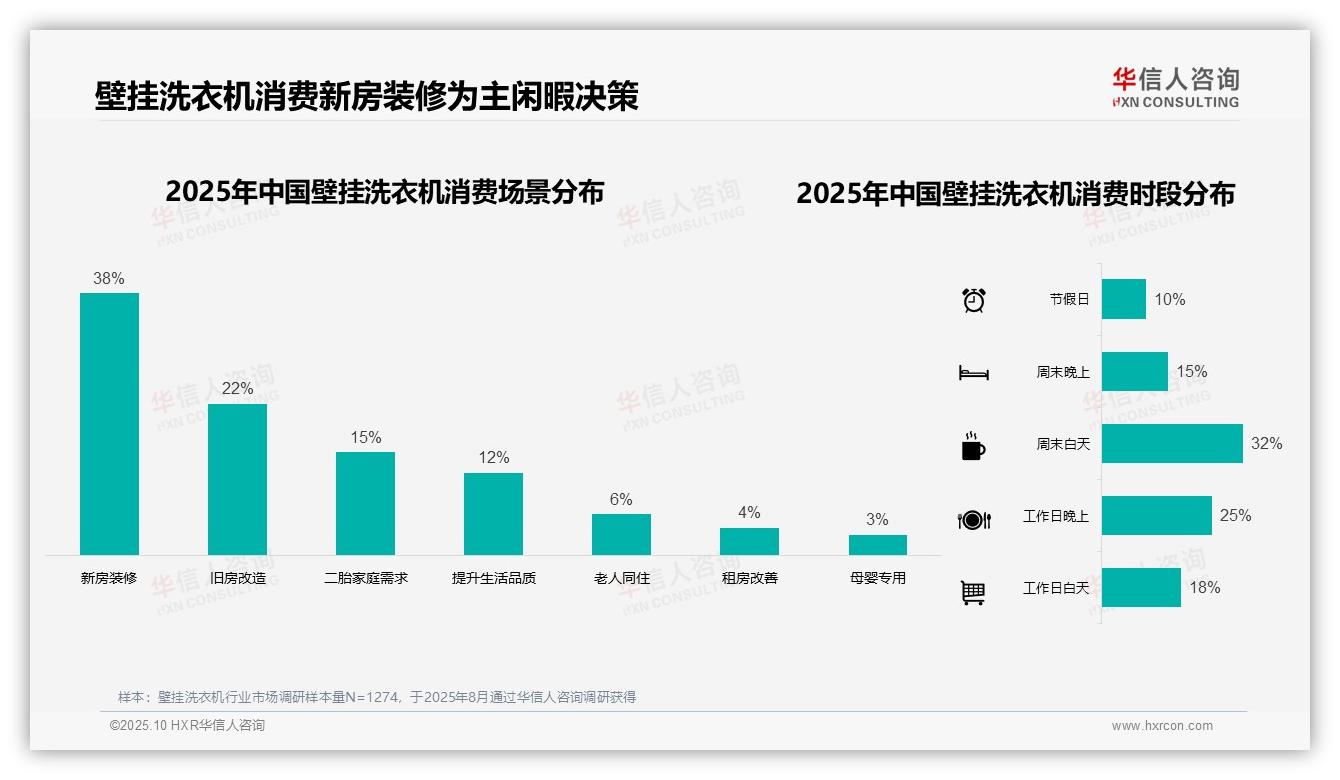 壁挂洗衣机墙面安装占比76%，华信人咨询年度报告精华-2025年10月-壁挂洗衣机-38