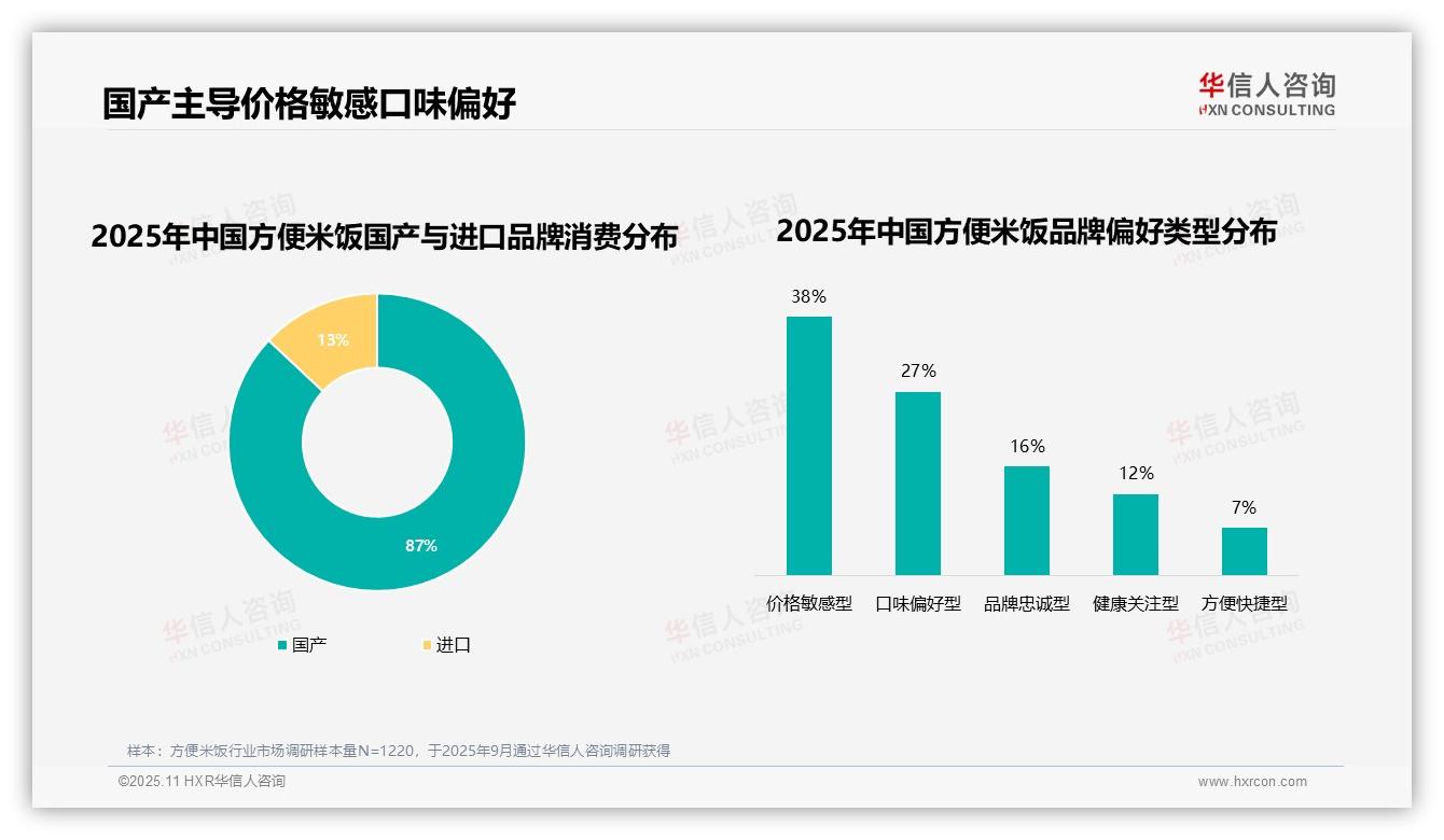 华信人咨询报告出炉，指出50%消费者持积极购买意愿-2025年11月-方便米饭-38