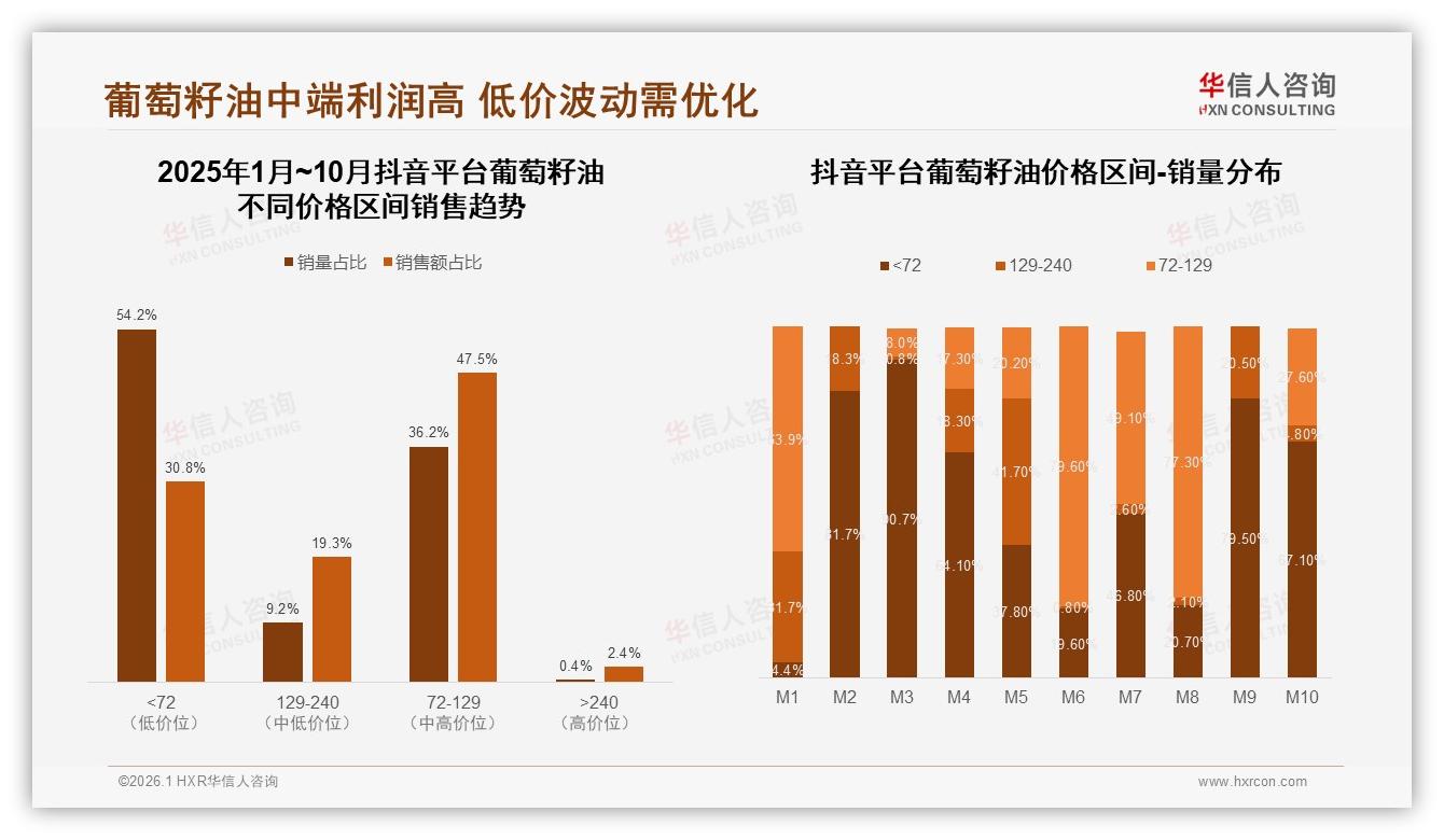华信人咨询趋势雷达：54%销量来自低价区间，葡萄籽油抖音低价突围策略-2026年1月-葡萄籽油-38