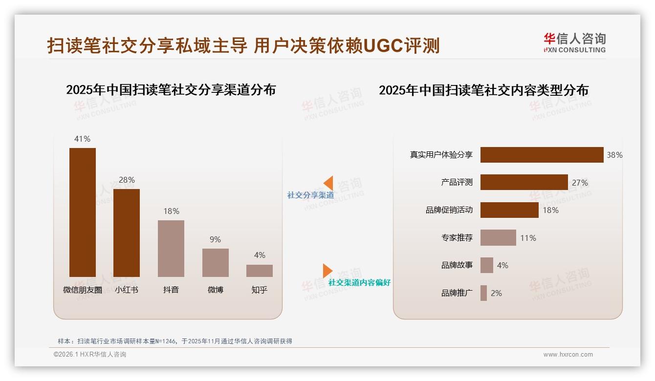 79%消费者依赖促销买扫读笔，涨价10%仅52%留存，品牌如何锁客——华信人咨询独家披露-2026年1月-扫读笔-38
