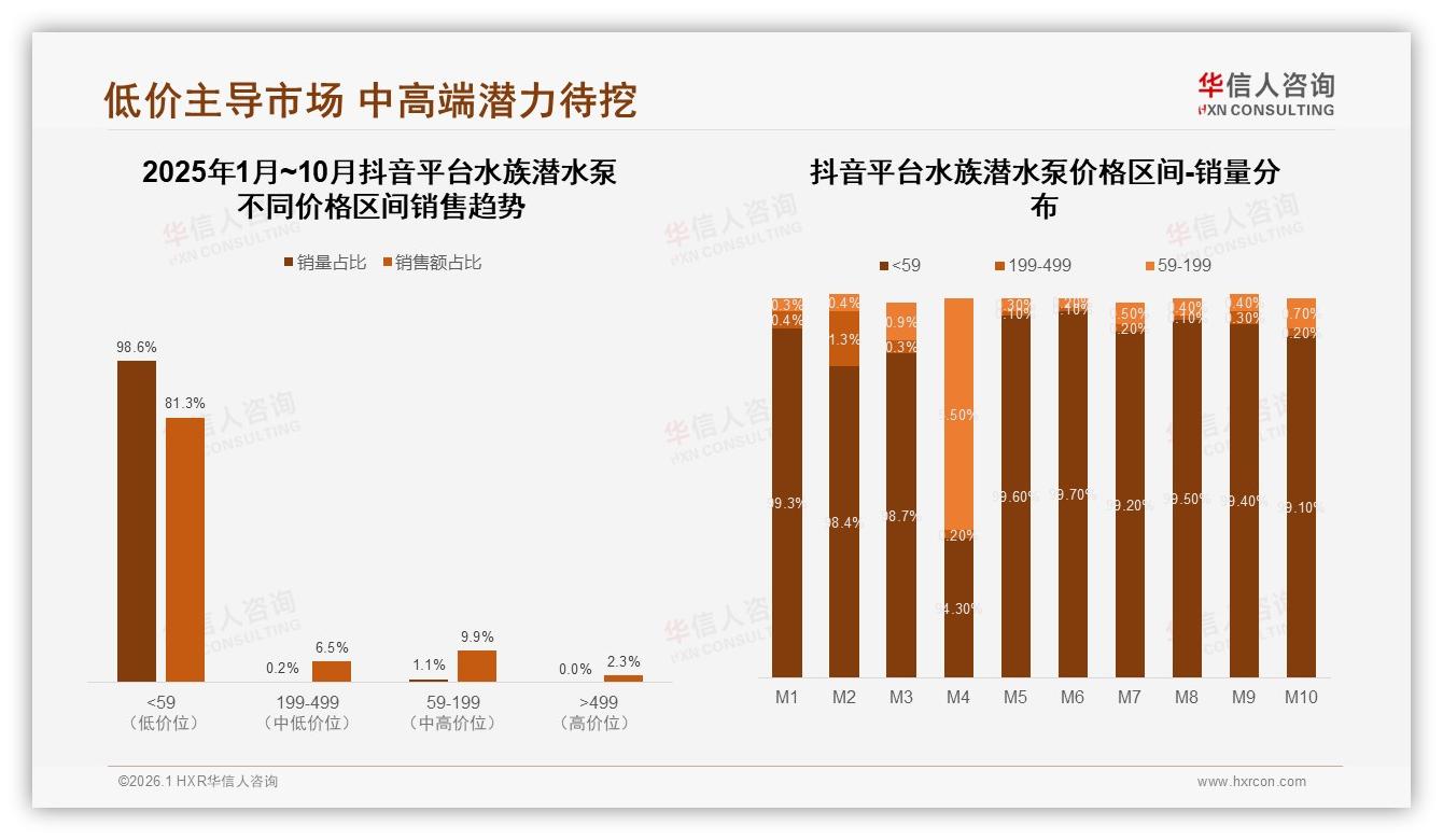 79%线上成交水族潜水泵，天猫1.5亿元销售额占63.7%渠道霸权——华信人咨询报告披露-2026年1月-水族潜水泵-38