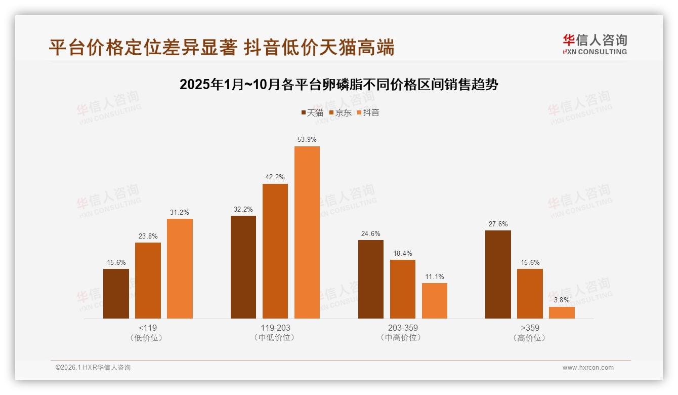 50到100元34%价格带成卵磷脂甜蜜点，200元以上高端仅5%接受度待教育——华信人咨询行业观察-2026年1月-卵磷脂-38