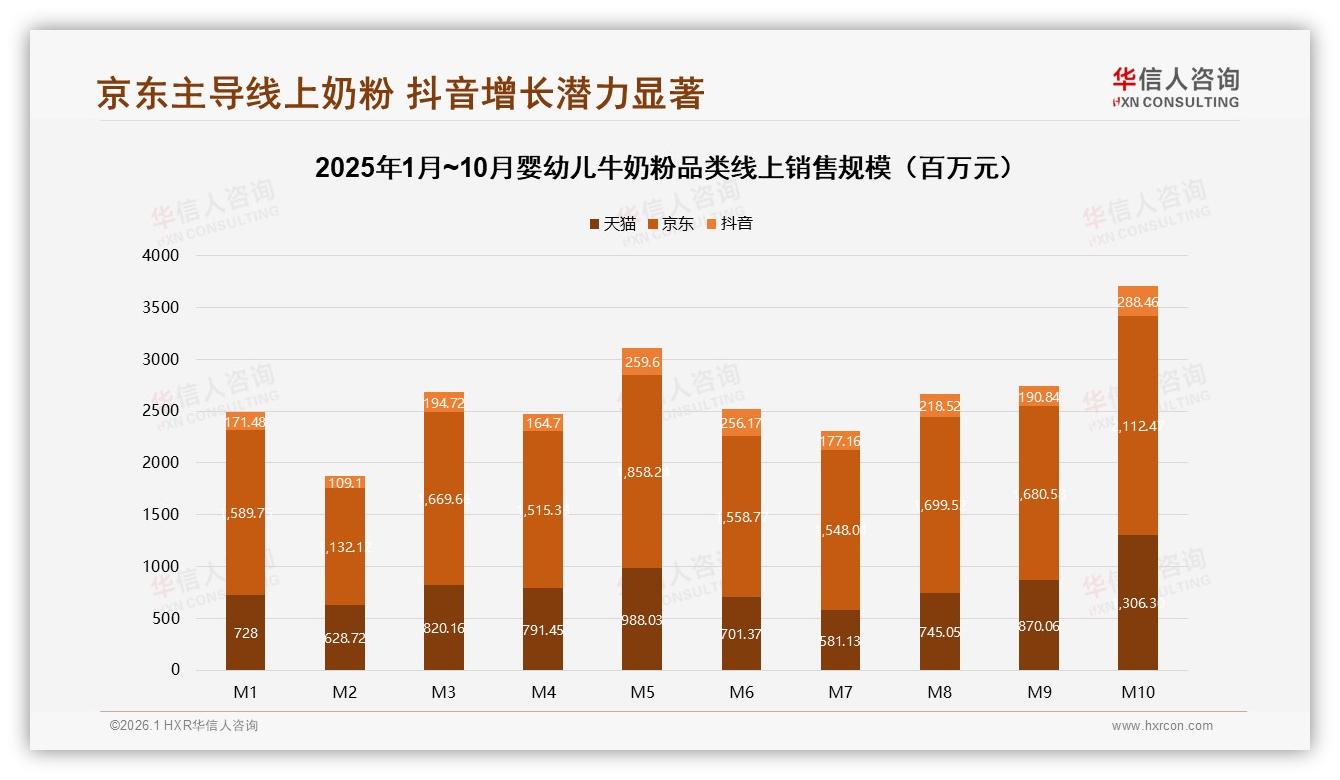 华信人咨询品类洞察：抖音低端66%销量引流，中高端510元贡献27%销售额-2026年1月-婴幼儿牛奶粉-38