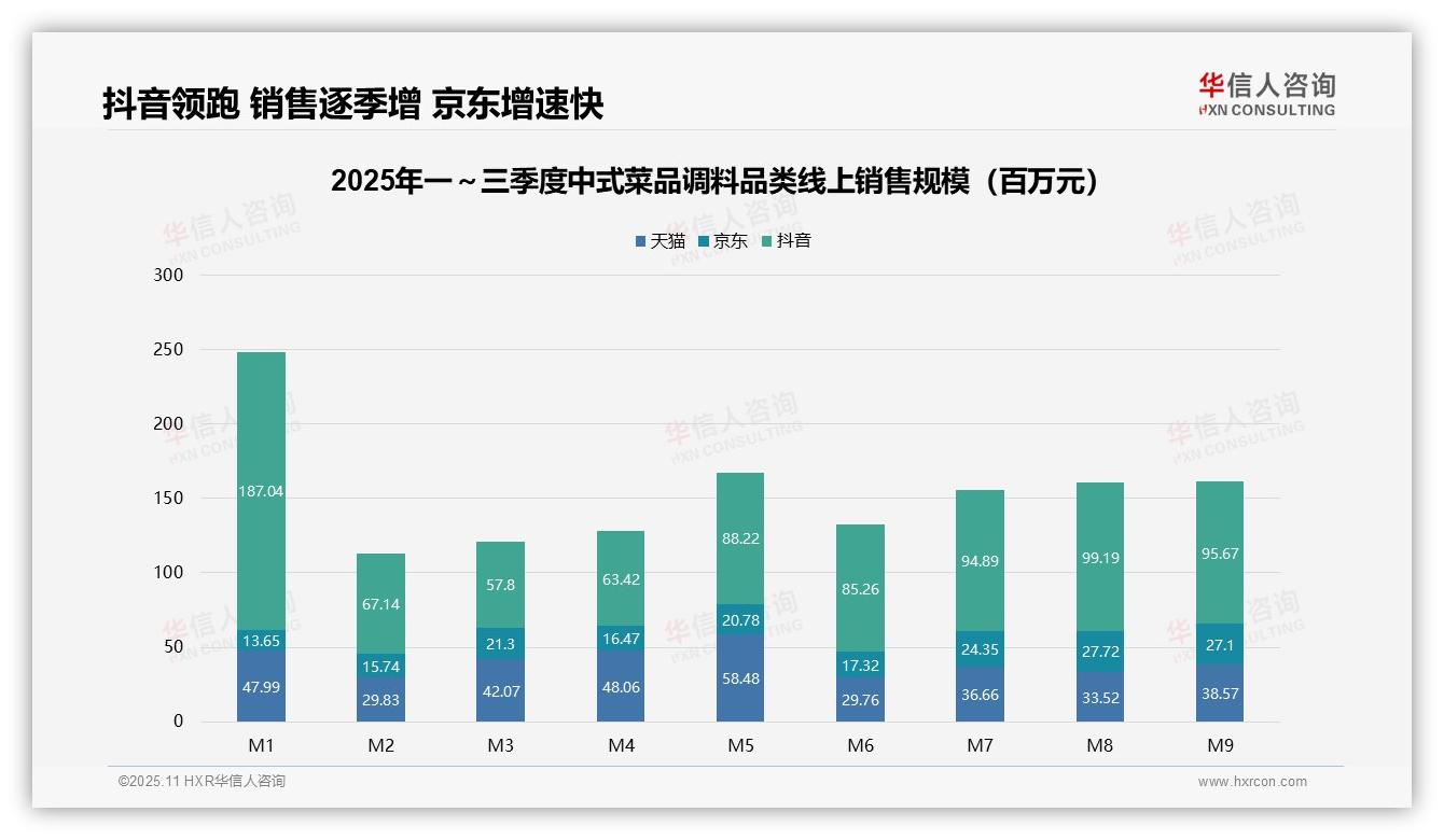 华信人咨询报告出炉，指出京东销售额增长68.7%领跑平台增速-2025年11月-中式菜品调料-38