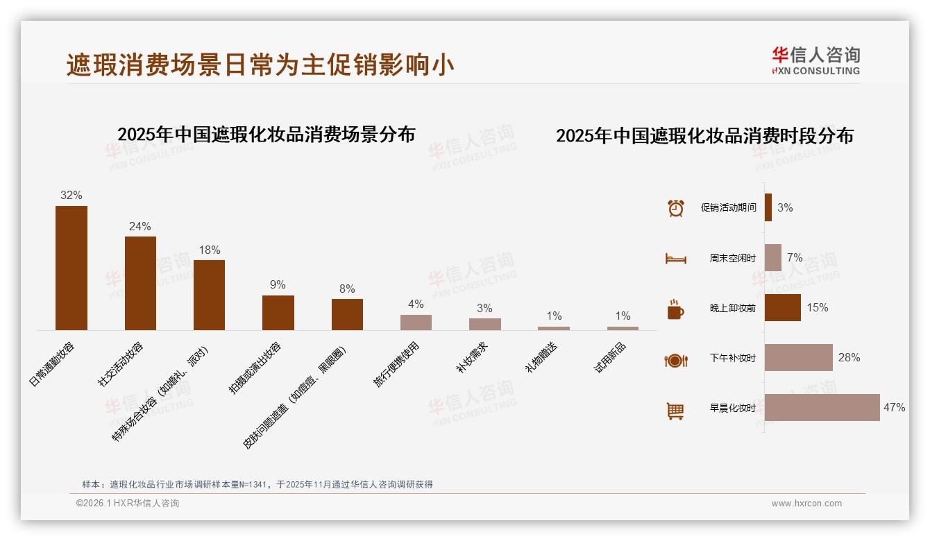 夏季需求31%全年最高，遮瑕化妆品品牌应加码通勤不脱妆场景-2026年1月-遮瑕化妆品-38