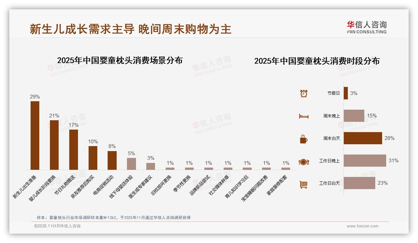华信人咨询数据快讯：婴童枕头秋冬消费占58%，保暖礼盒成旺季密码-2026年1月-婴童枕头-38