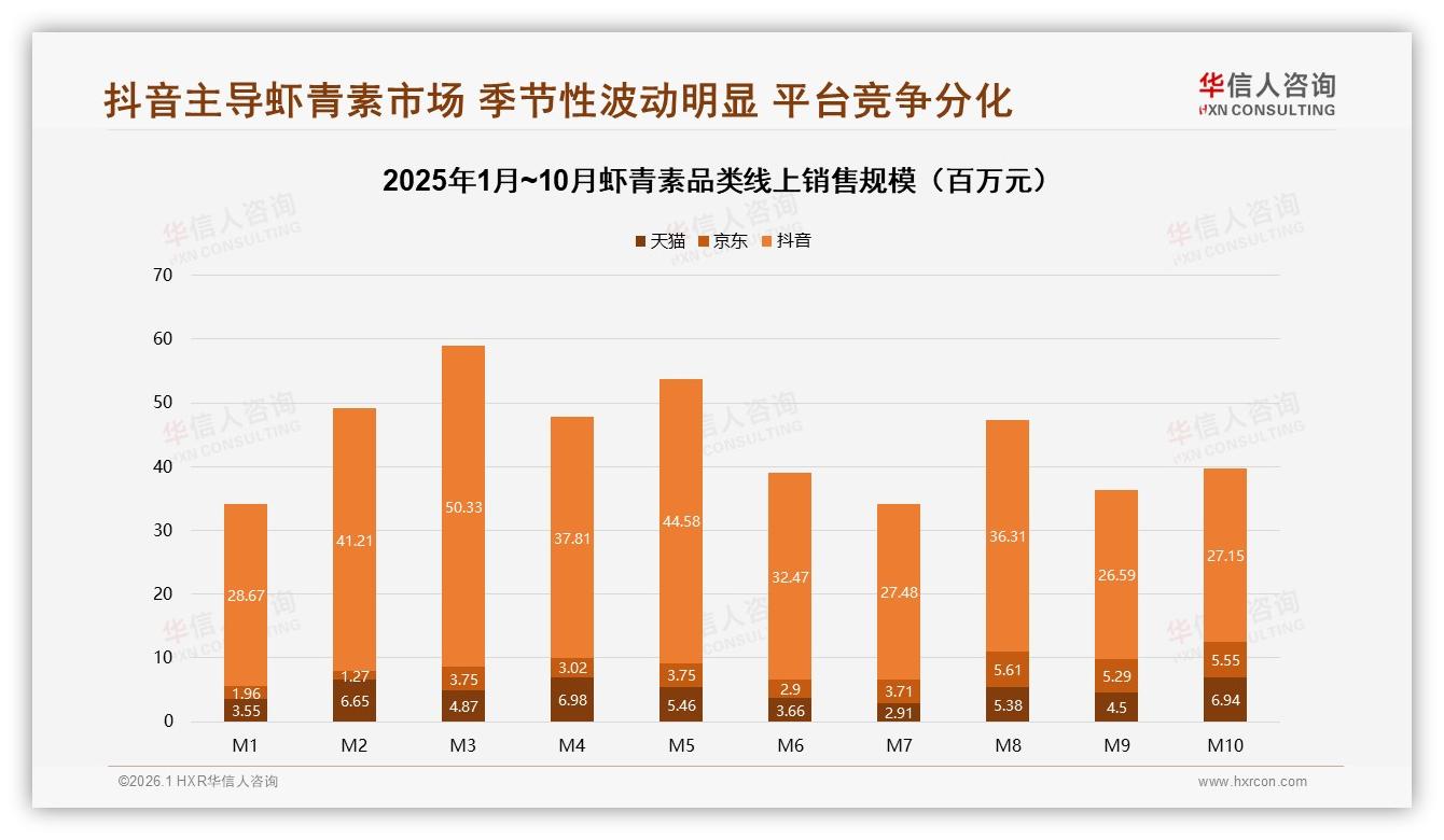 华信人咨询趋势雷达：抖音78%份额虾青素销售，低价68%销量靠内容电商-2026年1月-虾青素-38