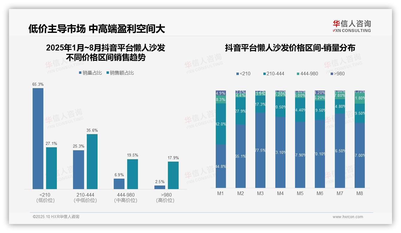 懒人沙发高端市场销售额占比33.5%25——华信人咨询报告深度解析-2025年10月-懒人沙发-38