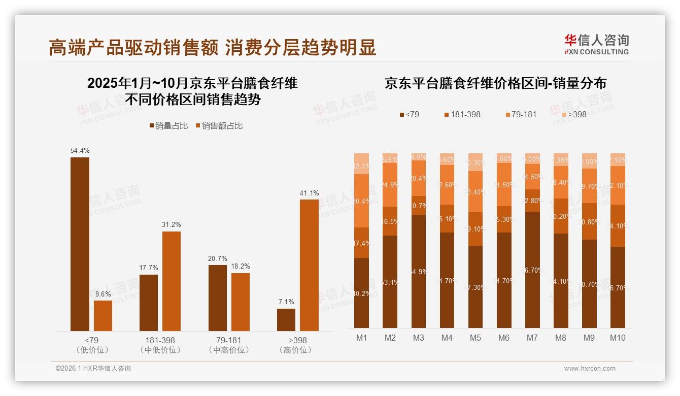 华信人咨询数据洞察：女性中青年57%主导膳食纤维消费，健康需求80%驱动-2026年1月-膳食纤维-38