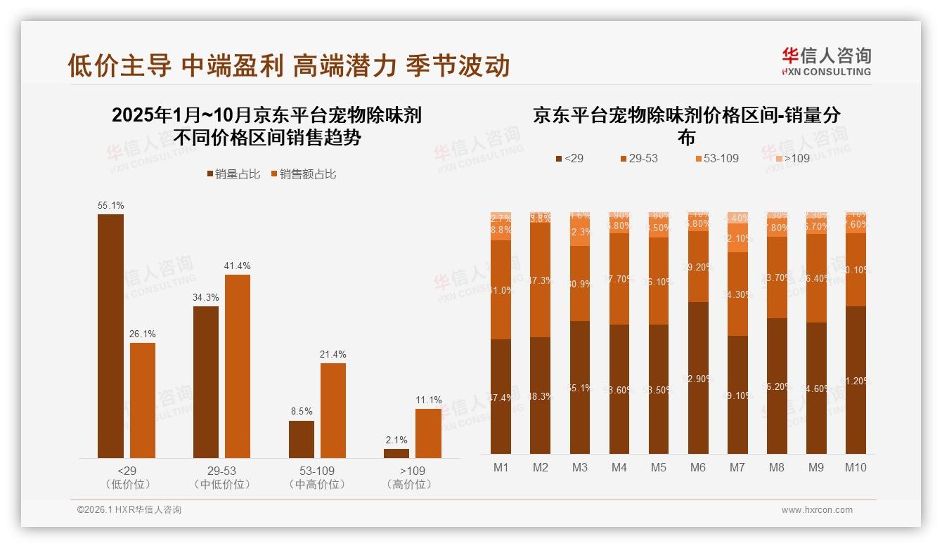 华信人咨询研报速览：61%消费者促销敏感宠物除味剂价格涨10%致31%减量购买-2026年1月-宠物除味剂-38