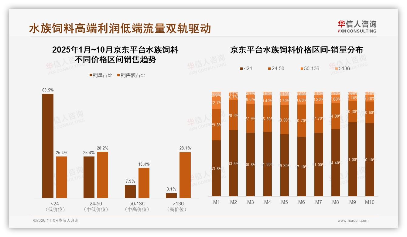 68%线上成交水族饲料，抖音2.37亿反超天猫领跑宠物垂类——华信人咨询白皮书指出-2026年1月-水族饲料-38