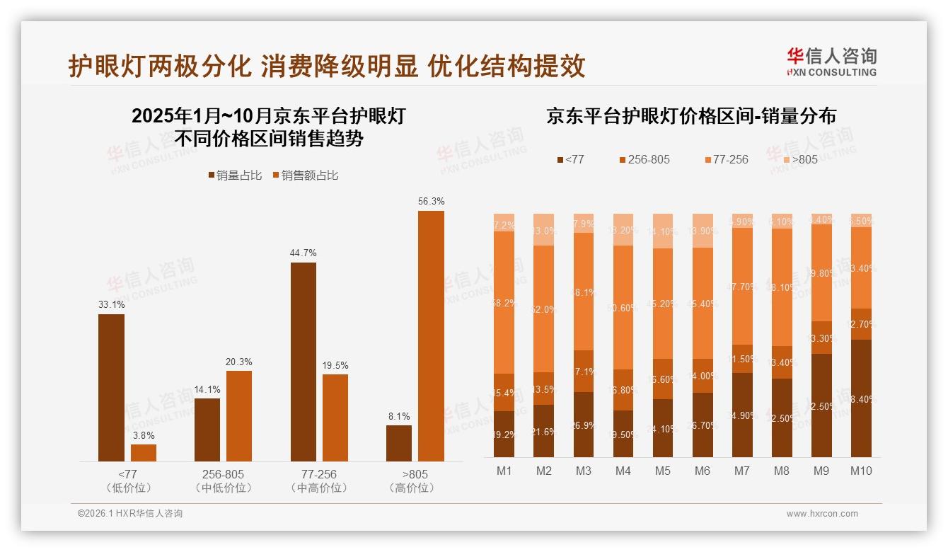 华信人咨询护眼灯品类年报：京东56%销售额来自805元以上高端灯-2026年1月-护眼灯-38