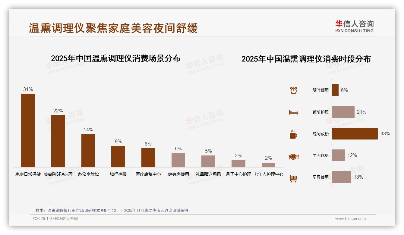 华信人咨询品类洞察：冬季34%高峰温熏调理仪环保包装32%赢好感-2026年1月-温熏调理仪-38