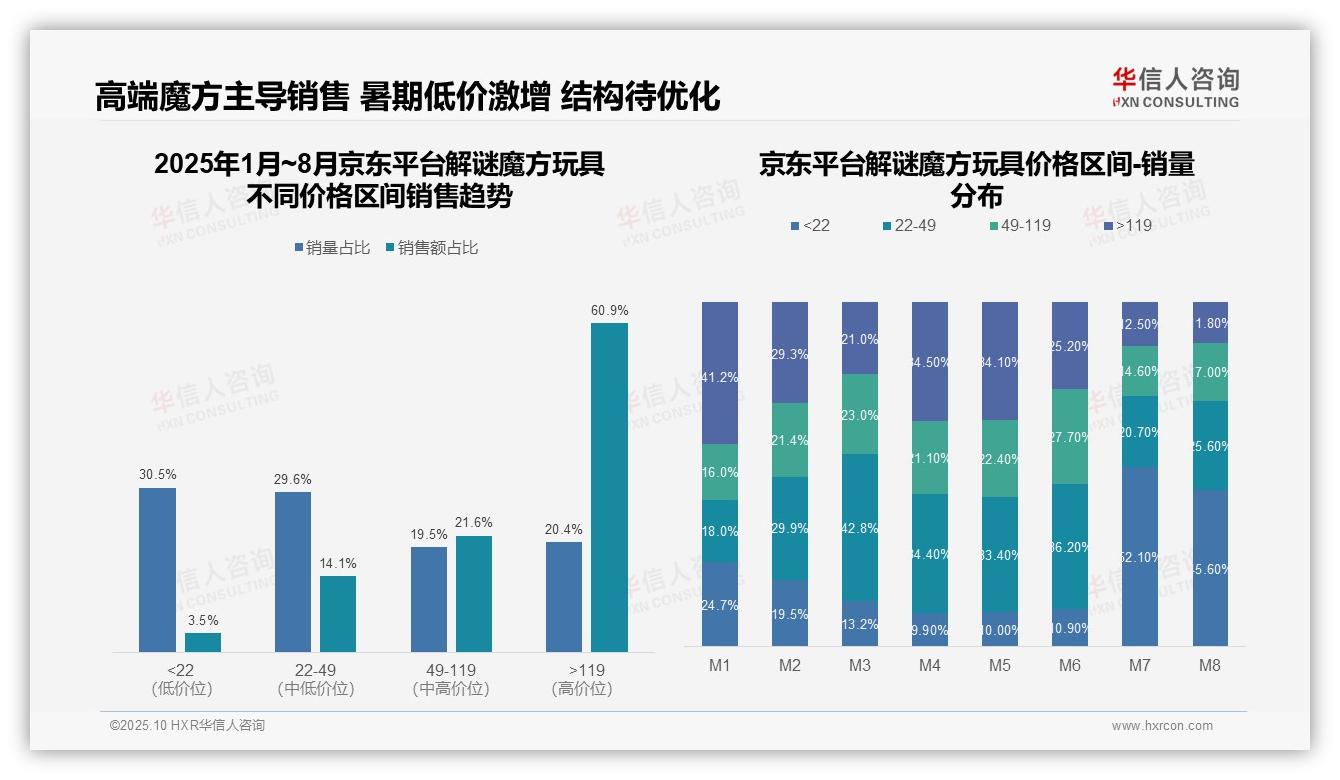 行业风向：华信人咨询报告提出京东高端魔方市场占比60.9%-2025年10月-解谜魔方玩具-38