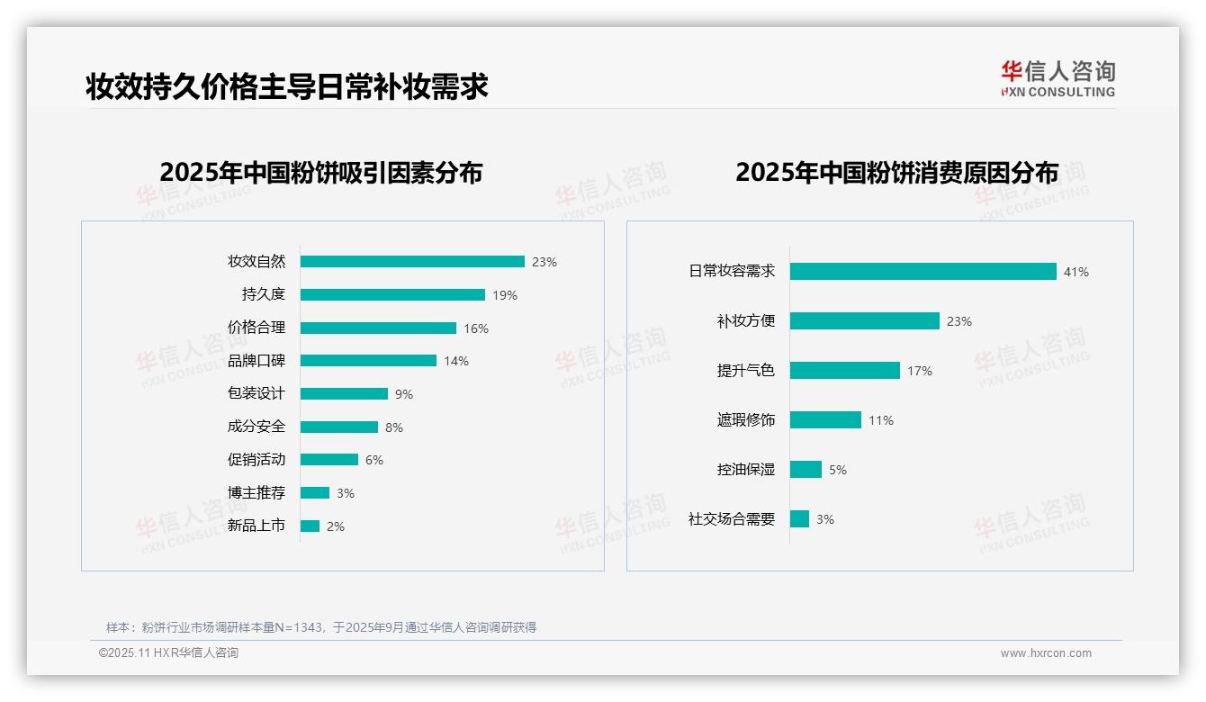59%粉饼消费者愿意推荐——华信人咨询独家报告-2025年11月-粉饼-38