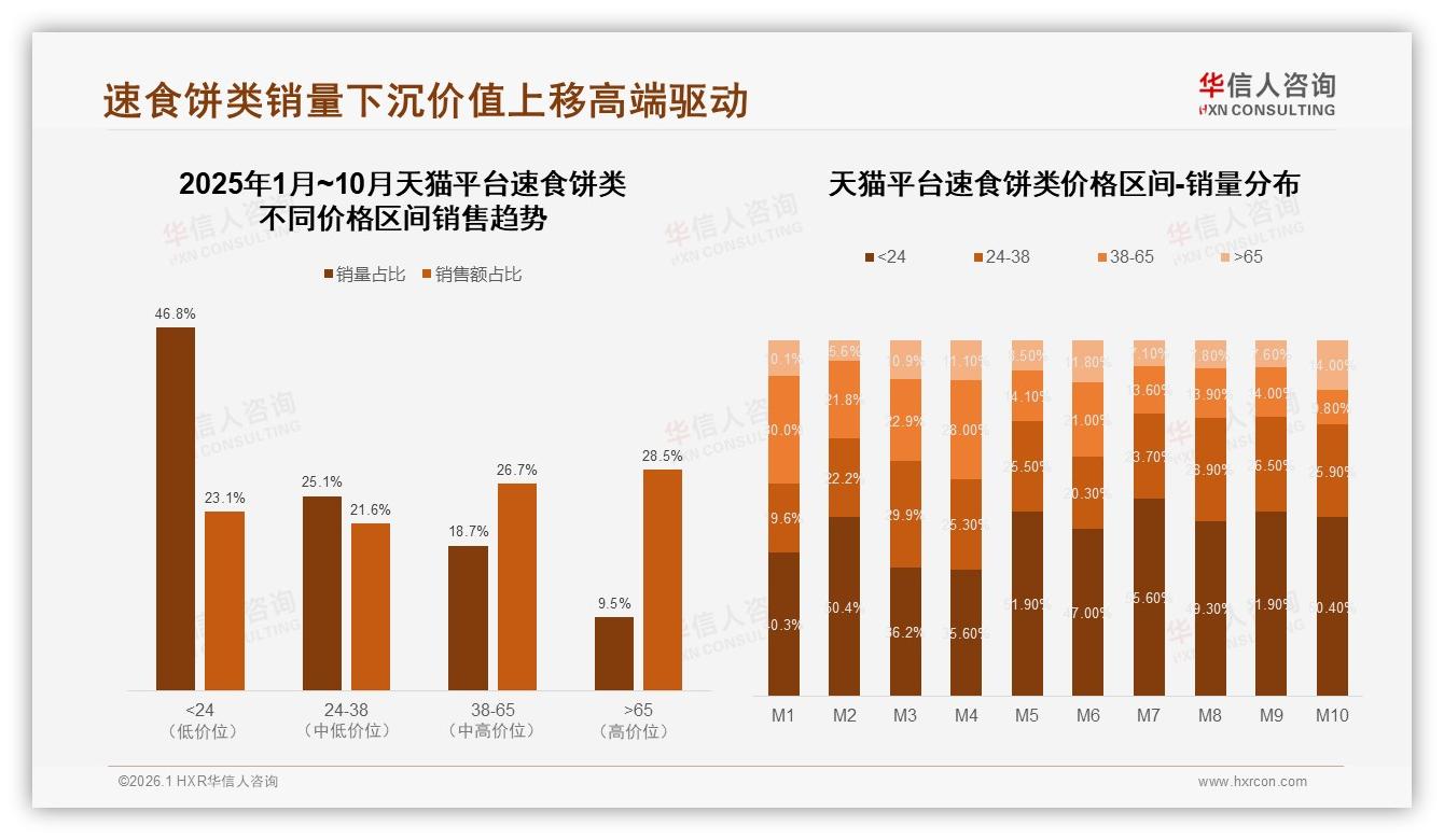 华信人咨询专题解读：线上退货体验4分以上仅占52%速食饼类售后亟需智能化-2026年1月-速食饼类-38