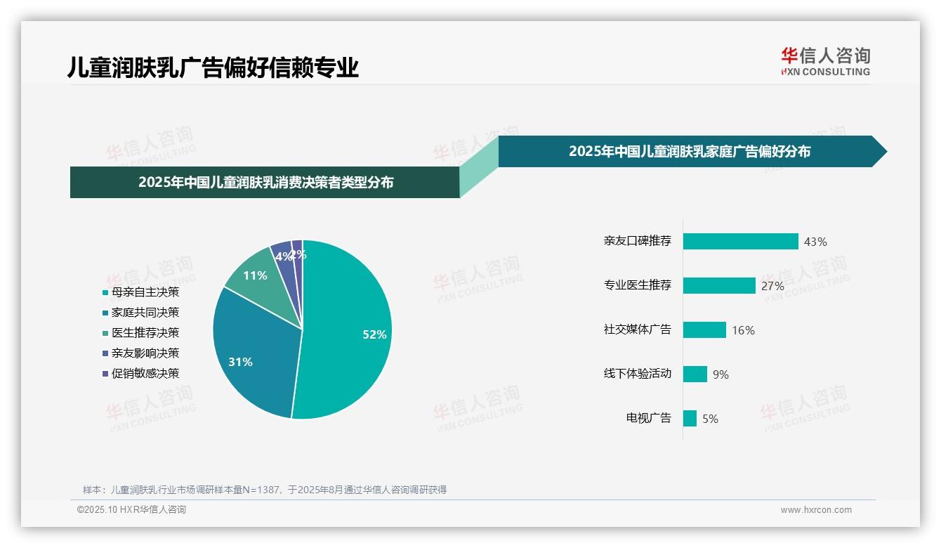 亲友口碑推荐43%主导儿童润肤乳消费决策——华信人咨询趋势报告摘要-2025年10月-儿童润肤乳-38