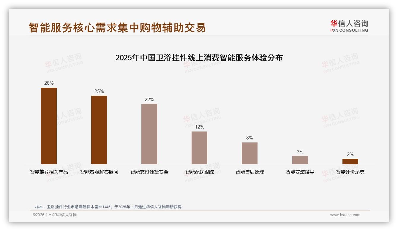 100~300元42%成交，卫浴挂件价格敏感，华信人咨询白皮书指出-2026年1月-卫浴挂件-38