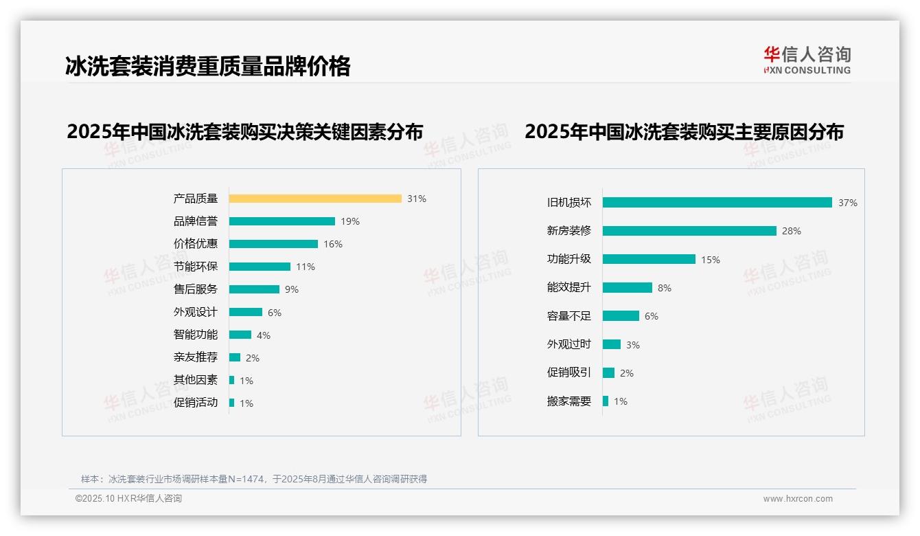 冰洗套装消费者不推荐原因50%因产品质量服务——华信人咨询趋势报告摘要-2025年10月-冰洗套装-38