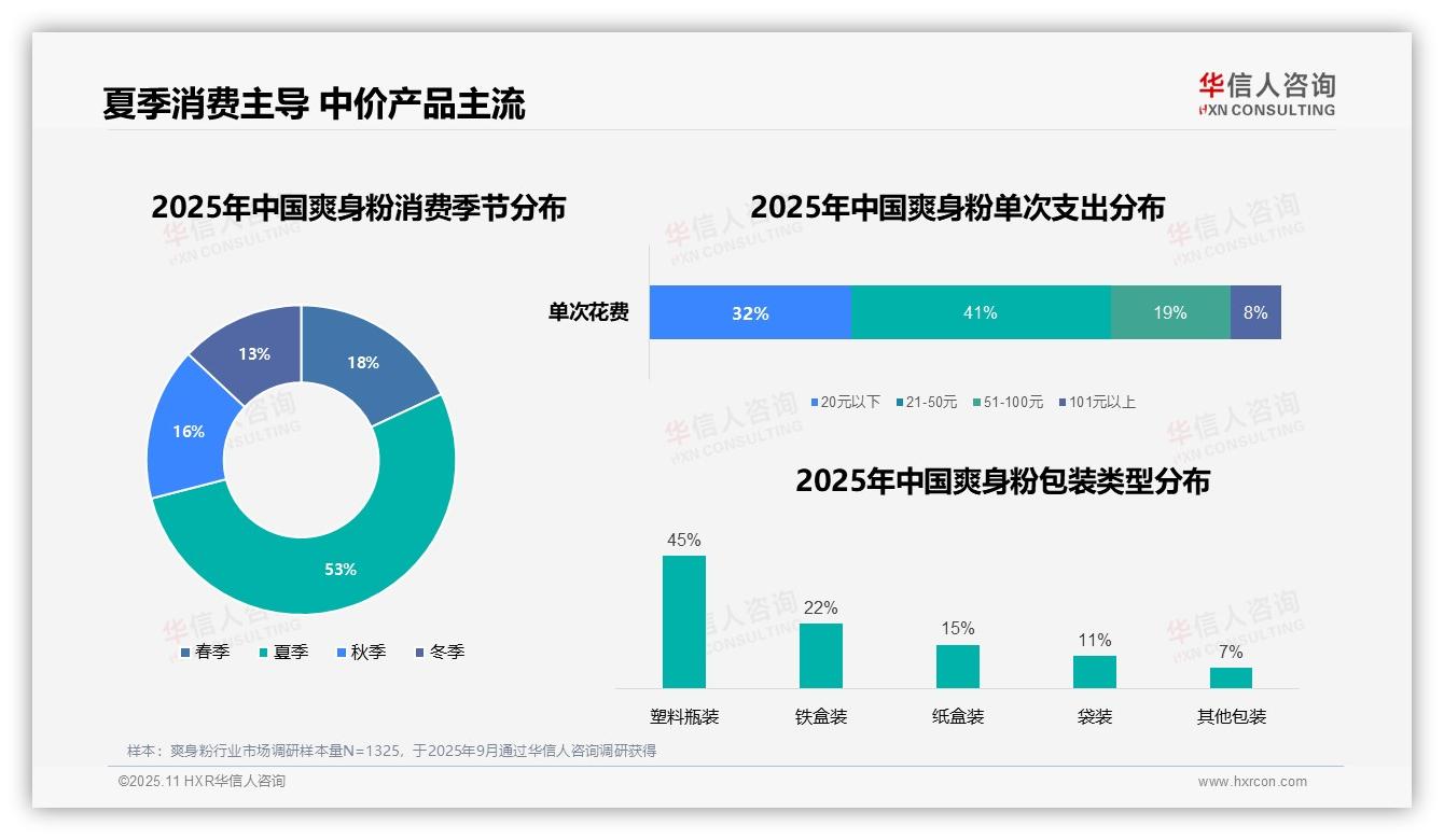 夏季爽身粉消费占比53%，华信人咨询报告完整数据已发布-2025年11月-爽身粉-38