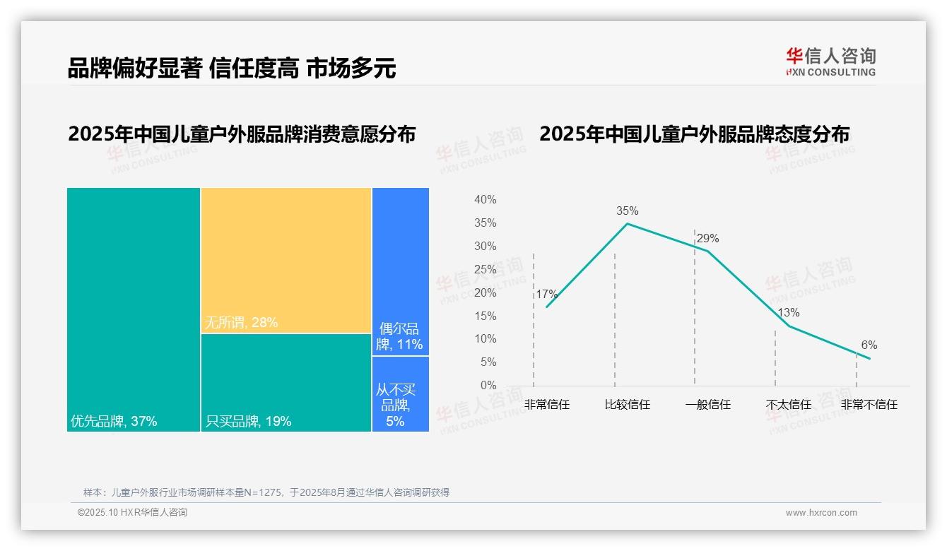 行业风向：华信人咨询报告提出68%消费者选择本土品牌-2025年10月-儿童户外服-38