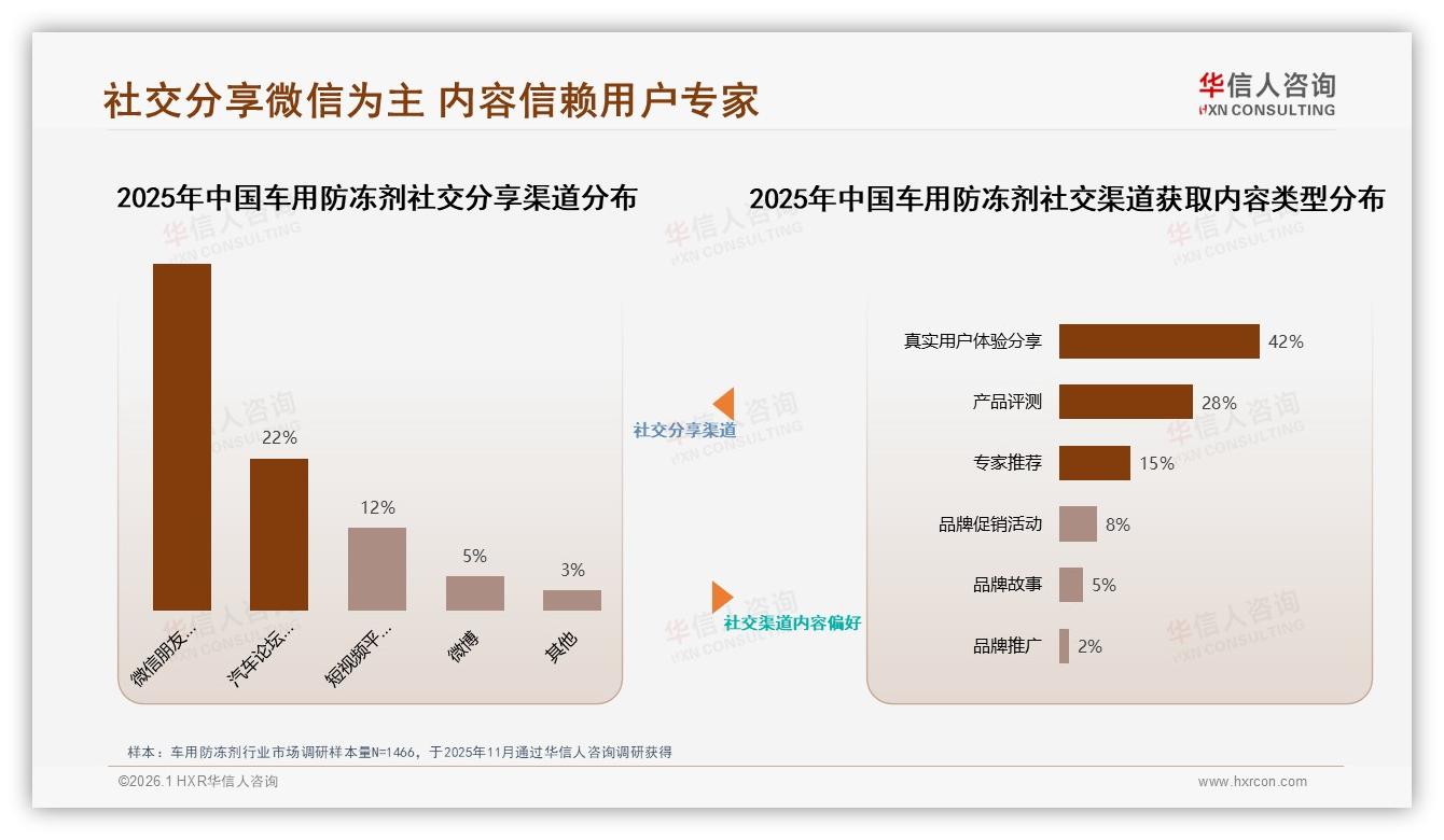 82%国产品牌主导车用防冻剂，价格敏感型38%驱动换牌——华信人咨询数据洞察-2026年1月-车用防冻剂-38