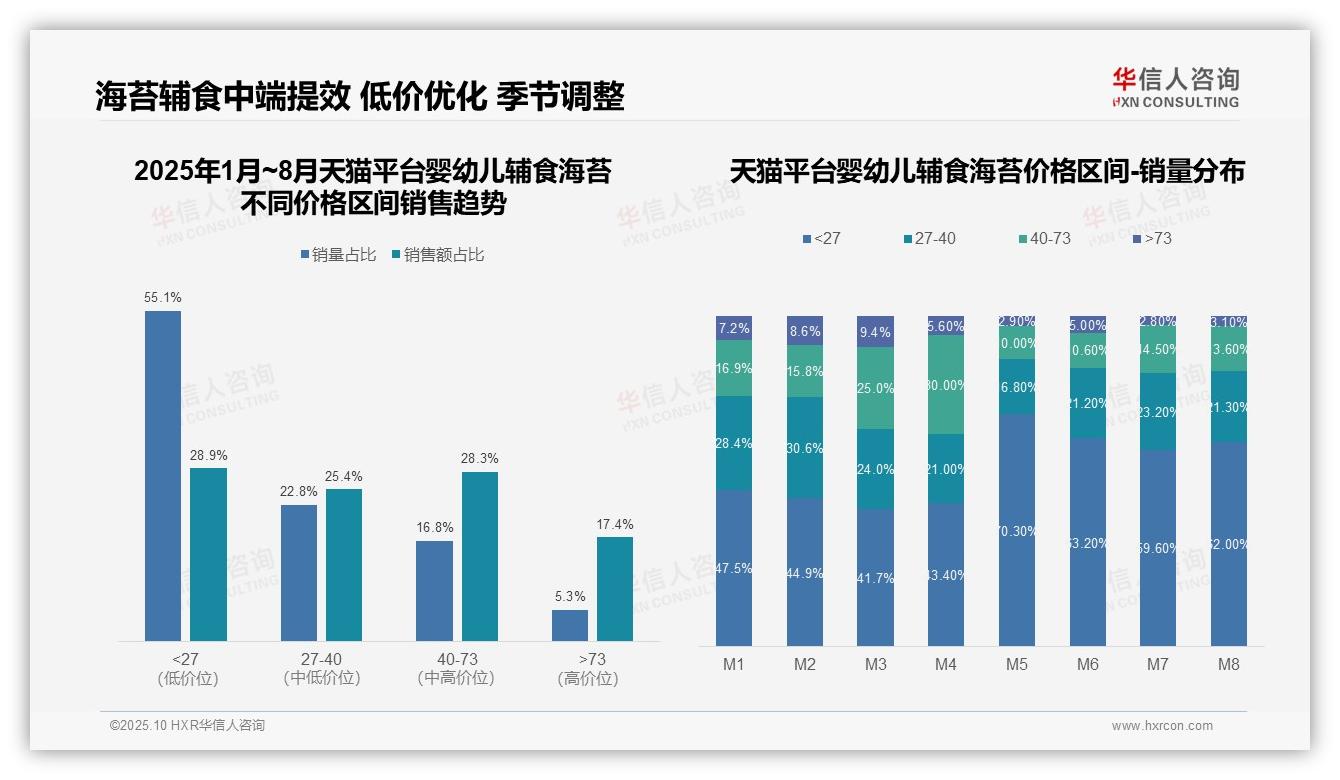 94.7%销量集中于低价海苔——华信人咨询报告深度解析-2025年10月-婴幼儿辅食海苔-38