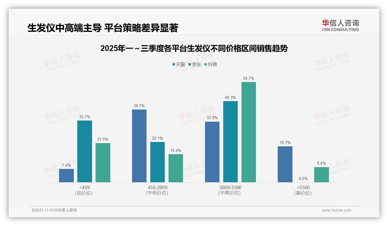生发仪54.7%销售额来自高端产品——华信人咨询白皮书核心观点-2025年11月-生发仪-38