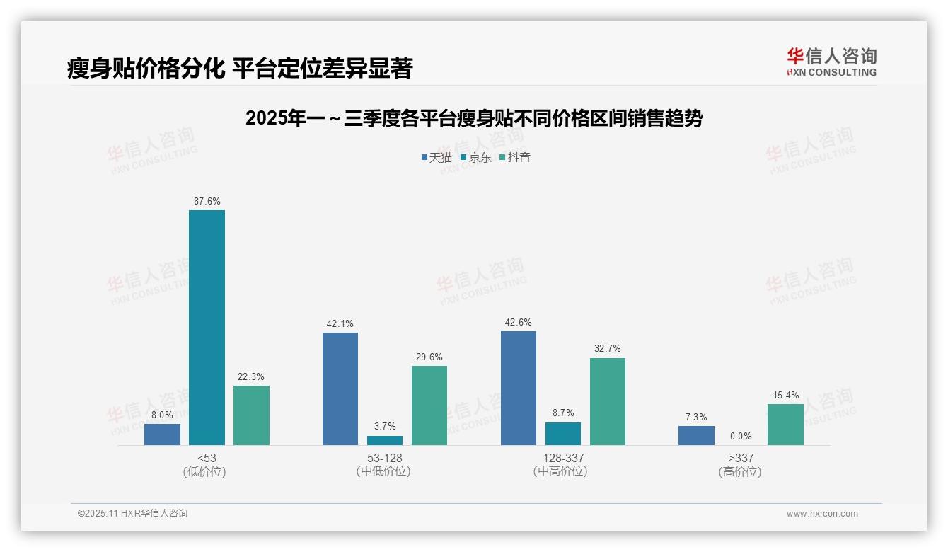 华信人咨询报告聚焦：瘦身贴97.3%销量来自低价区间-2025年11月-瘦身贴-38