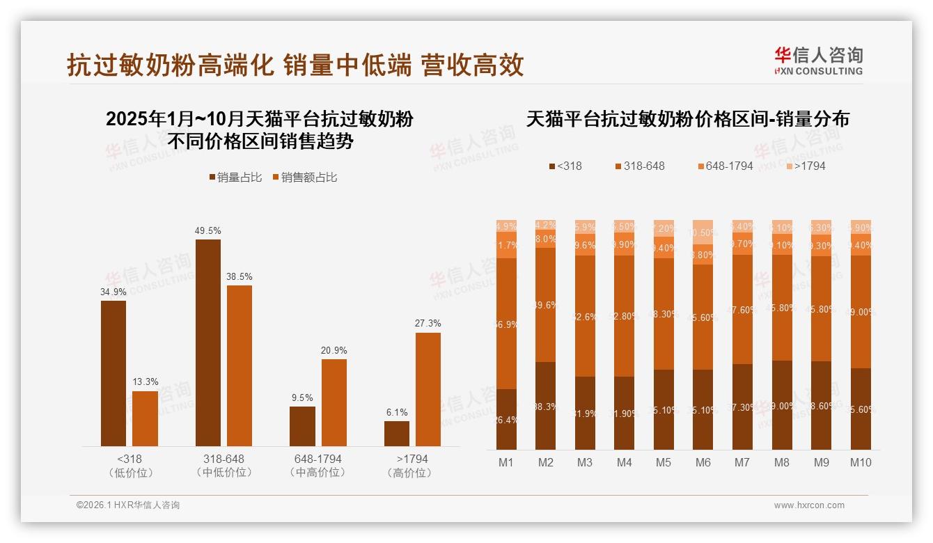 华信人咨询权威发布：67%医疗场景驱动抗过敏奶粉消费，医生推荐34%-2026年1月-抗过敏奶粉-38