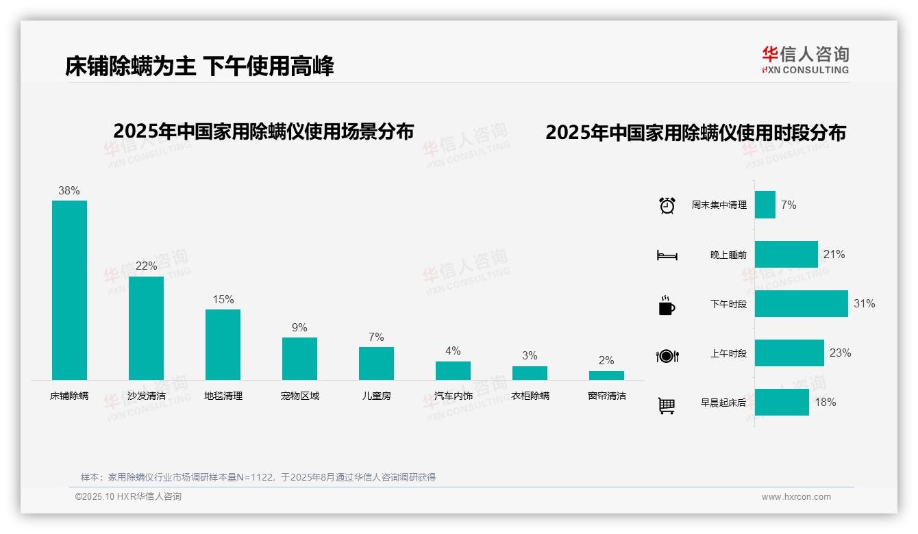 华信人咨询发布专项报告：42%消费者偏好手持式除螨仪-2025年10月-家用除螨仪-38