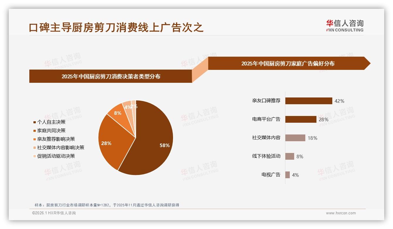 厨房剪刀42%口碑推荐胜出，亲友一句话胜过千万广告——华信人咨询报告披露-2026年1月-厨房剪刀-38