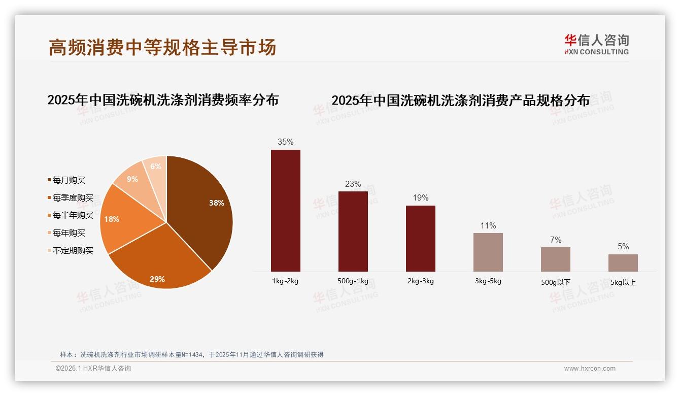 华信人咨询洗碗机洗涤剂趋势报告：26至35岁家庭占38%主导便捷消费-2026年1月-洗碗机洗涤剂-38