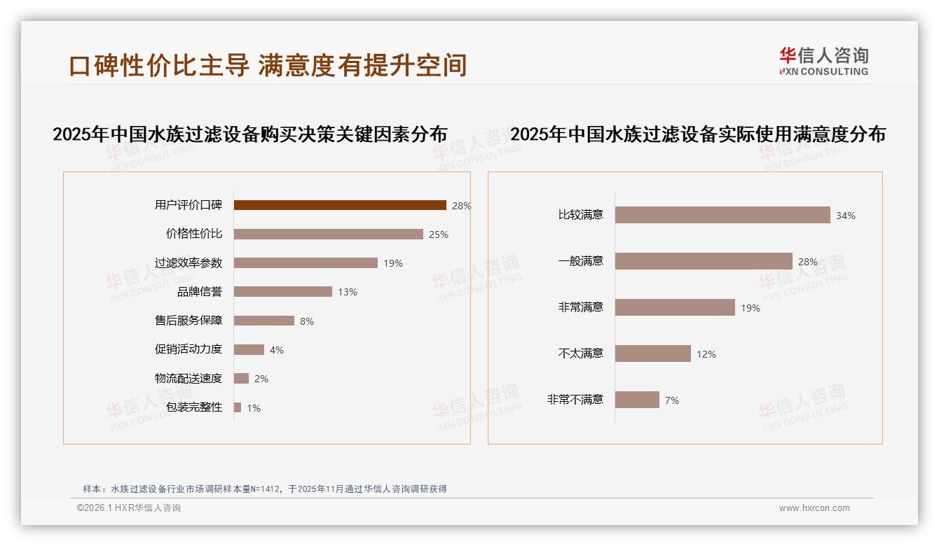 华信人咨询数据洞察：67%线上成交水族过滤设备口碑28%决定购买-2026年1月-水族过滤设备-38