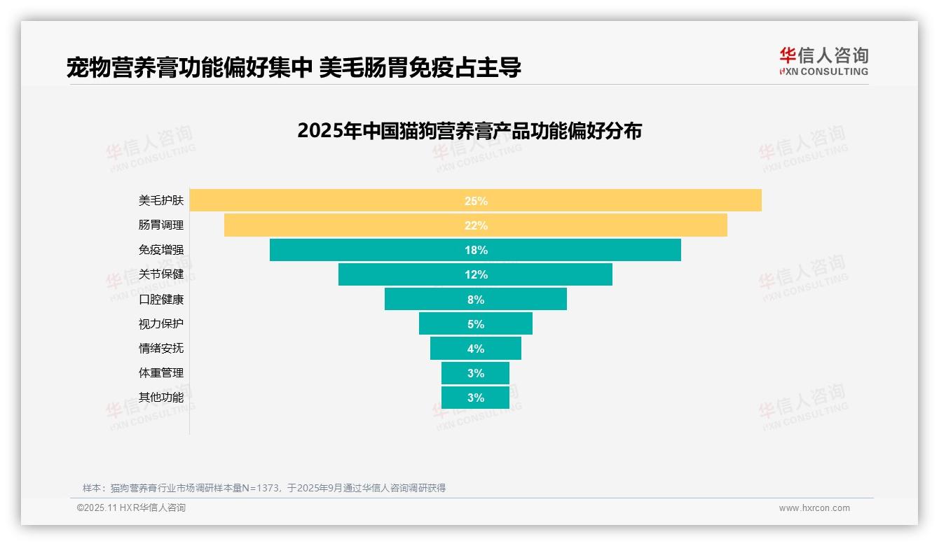 权威印证：华信人咨询调研报告确认65%消费者优先选择核心功能-2025年11月-猫狗营养膏-38