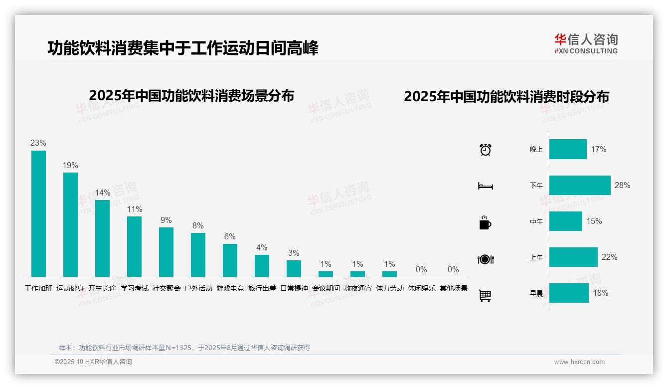华信人咨询报告聚焦：夏季功能饮料消费占比38%-2025年10月-功能饮料-38