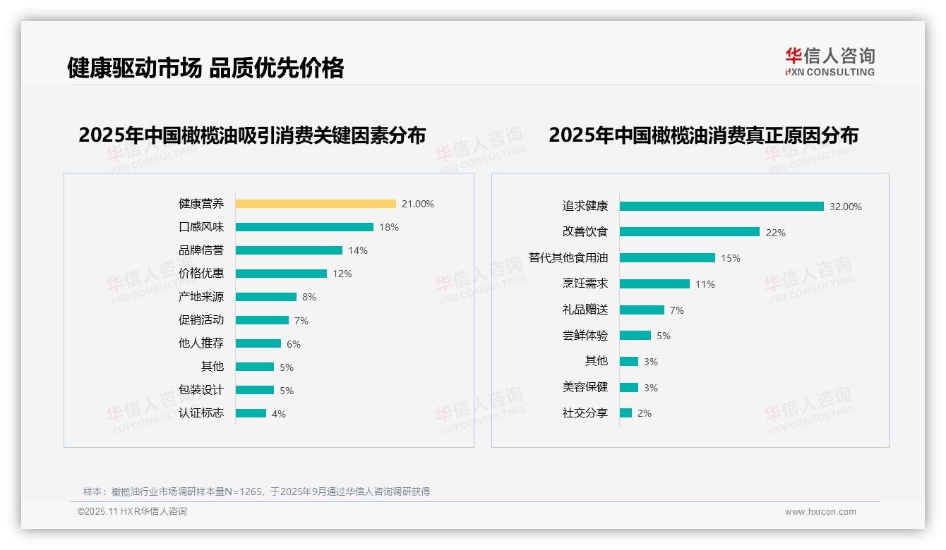 华信人咨询发布专项报告：32%消费者因健康选择橄榄油-2025年11月-橄榄油-38
