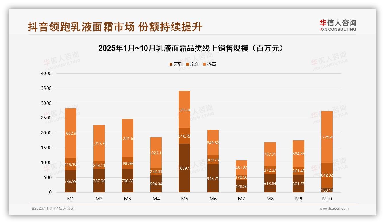 华信人咨询趋势雷达：抖音份额62%乳液面霜直播带货高波动需稳流-2026年1月-乳液面霜-38