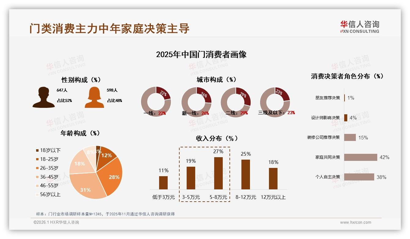 华信人咨询门品类年报：42%家庭共同决策拉高门安全需求29%——华信人咨询《中国门市场洞察报告》-2026年1月-门-38