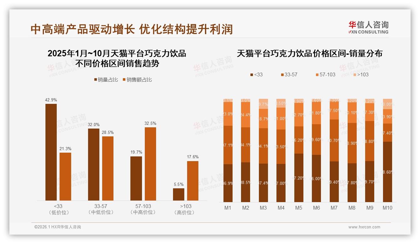 41%消费者仍买涨价10%巧克力饮品，63%高复购率暗藏品牌护城河-2026年1月-巧克力饮品-38
