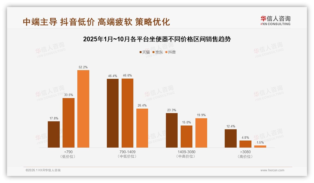 1000到3000元占67%中端坐便器成利润高地——华信人咨询报告披露-2026年1月-坐便器-38