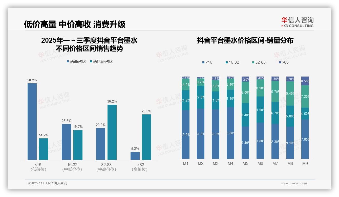 京东平台90.3%墨水销售为低价产品——华信人咨询研究报告关键发现-2025年11月-墨水-38